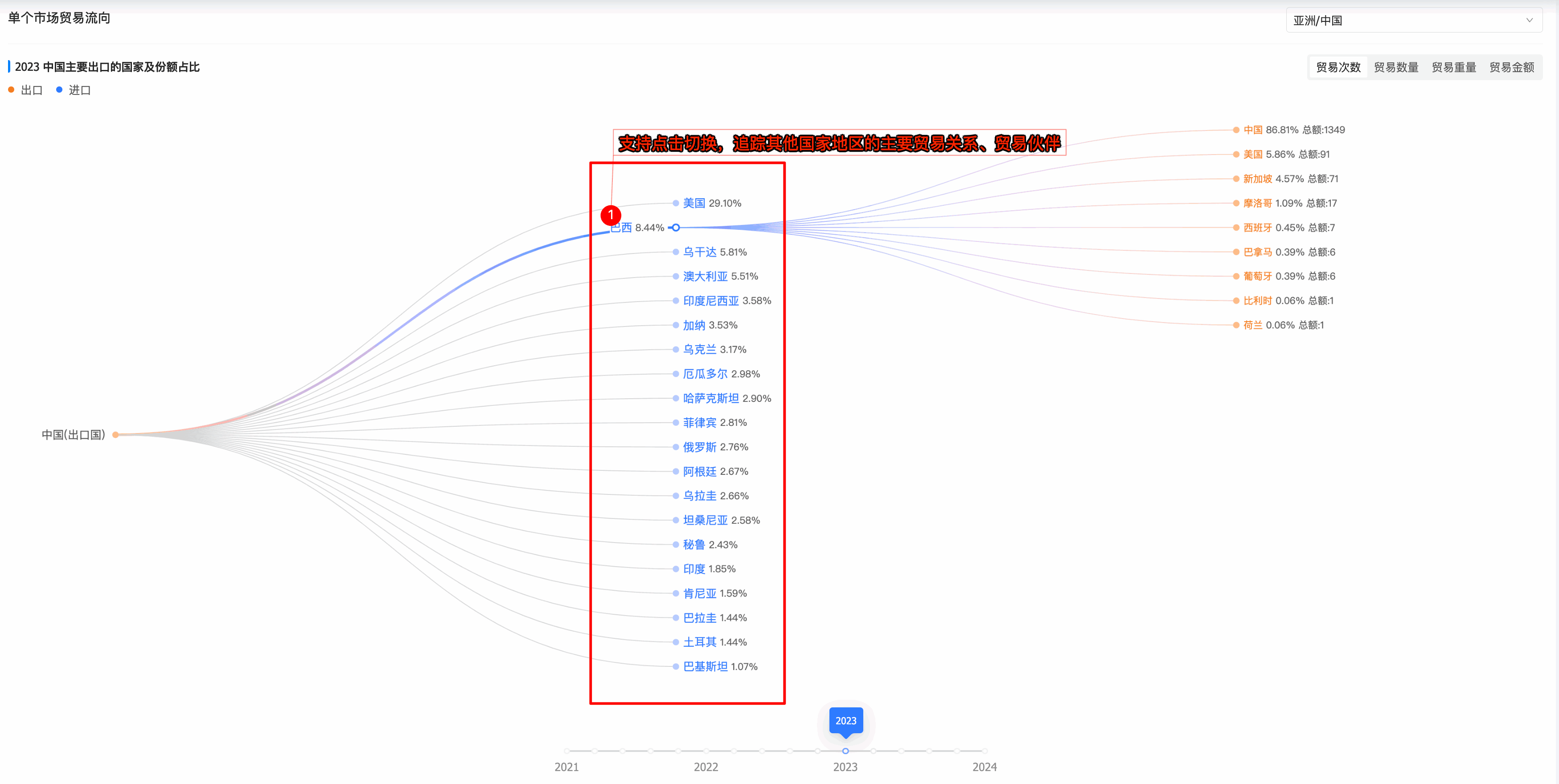 市场贸易流向,全球市场贸易流向,贸易流向